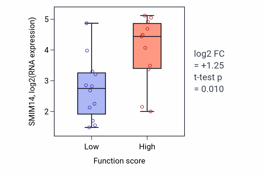 Box plot of SMIM14 in Regulation of glutamate receptor clustering-low vs -high samples in LUNG_SCLC.