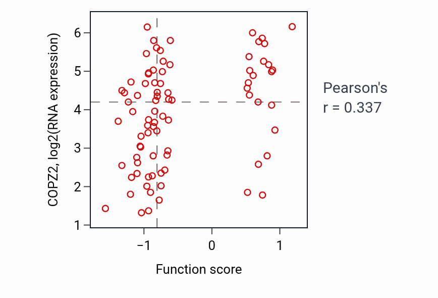 Per-sample scatter of Regulation of glutamate receptor clustering activity vs COPZ2 in OV.