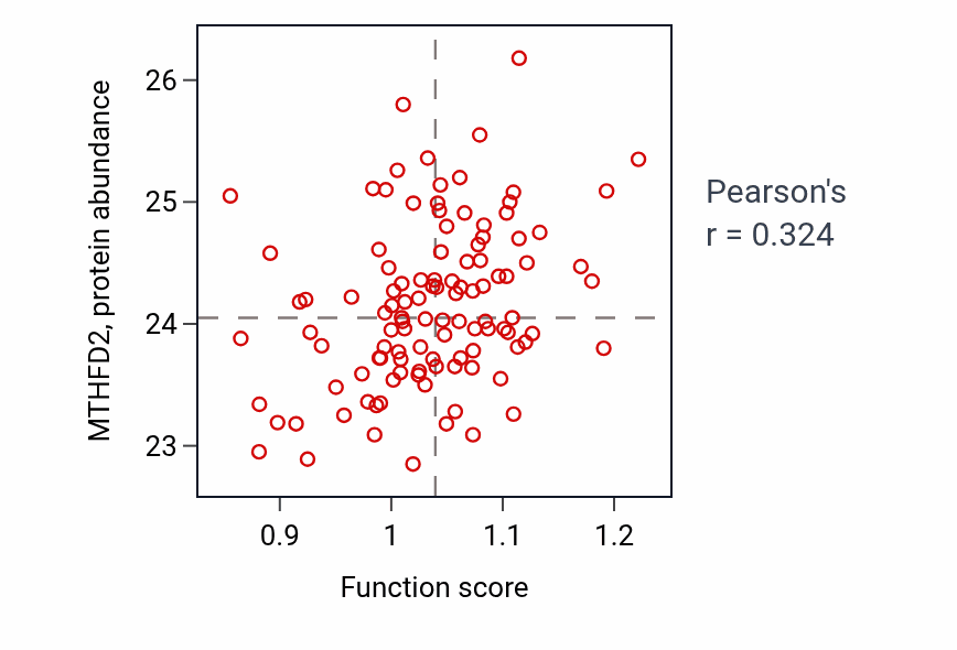 Per-sample scatter of Regulation of glutamate receptor clustering activity vs MTHFD2 in LUAD.