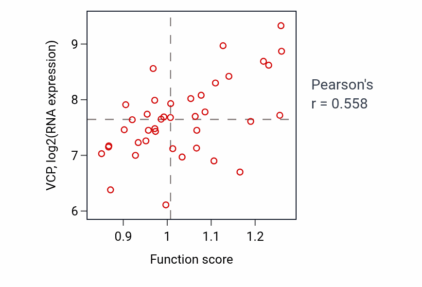 Per-sample scatter of Protein-DNA covalent cross-linking repair activity vs VCP in BREAST.