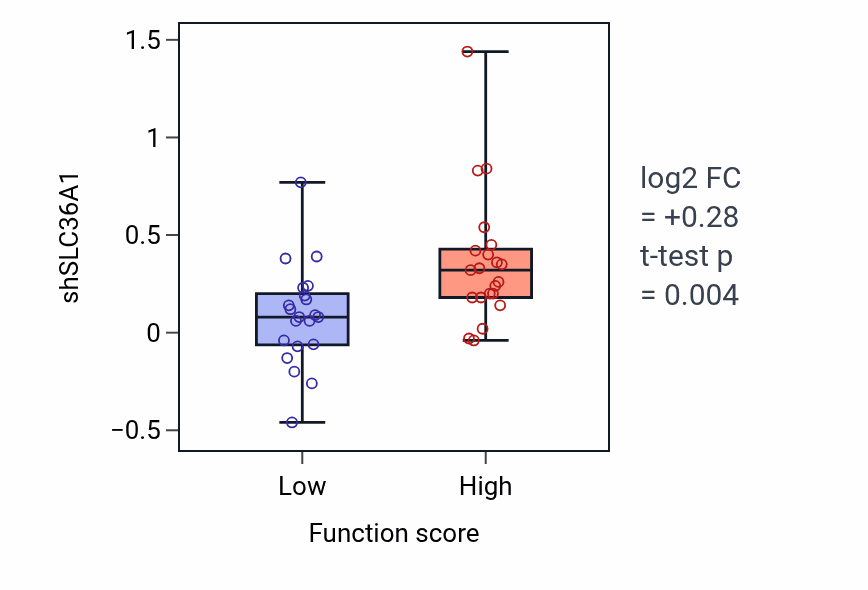 Box plot of SLC36A1 in Protein-DNA covalent cross-linking repair-low vs -high samples in BREAST.