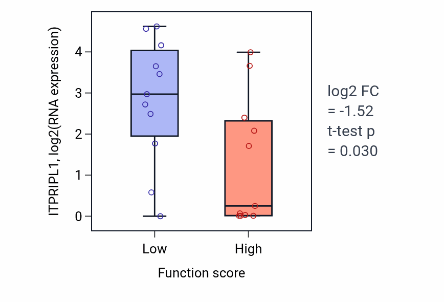 Box plot of ITPRIPL1 in Protein-DNA covalent cross-linking repair-low vs -high samples in SOFT_TISSUE.