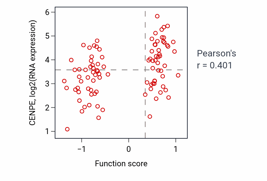 Per-sample scatter of Protein-DNA covalent cross-linking repair activity vs CENPE in UCEC.