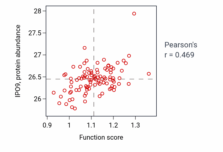 Per-sample scatter of Protein-DNA covalent cross-linking repair activity vs IPO9 in GBM.