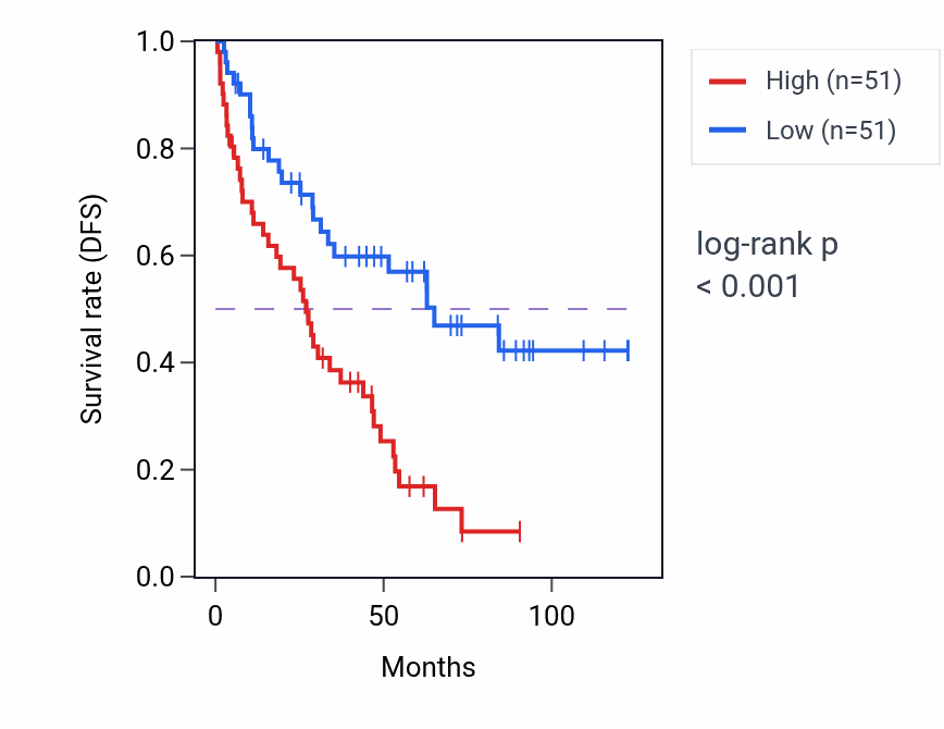 Kaplan&ndash;Meier survival curve for Protein-DNA covalent cross-linking repair pathway activity in KIRC: high vs low activity groups.