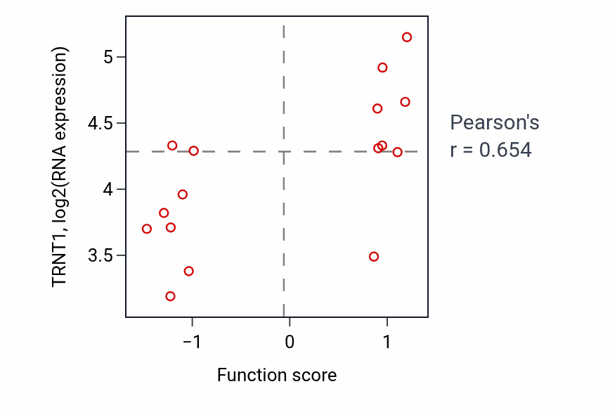 Per-sample scatter of tRNA surveillance activity vs TRNT1 in URINARY_TRACT.