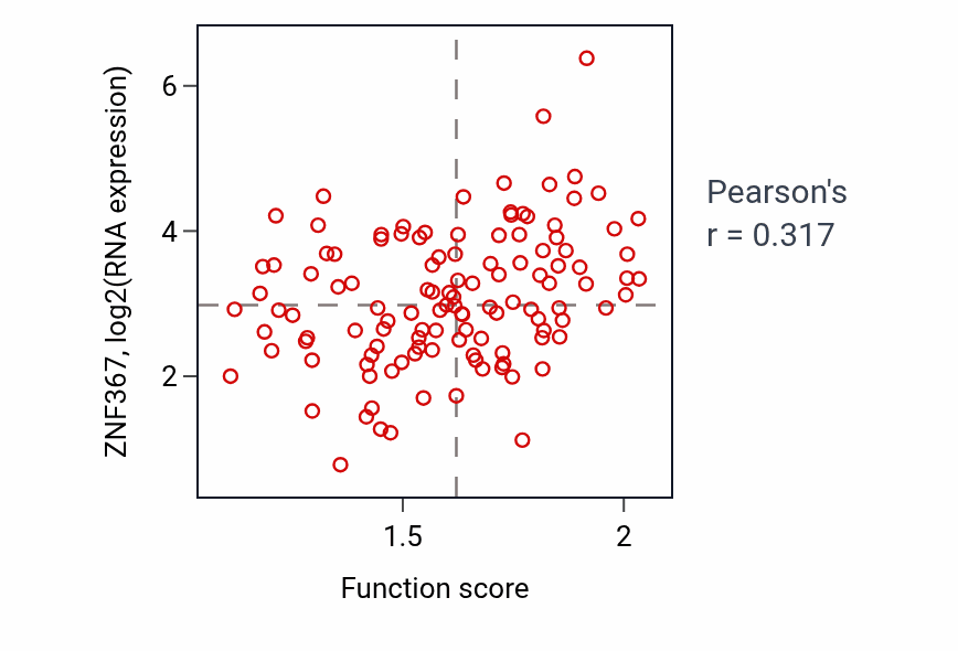 Per-sample scatter of tRNA surveillance activity vs ZNF367 in BRCA.