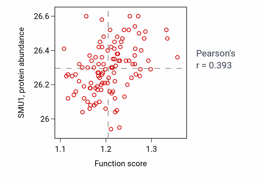Per-sample scatter of tRNA surveillance activity vs SMU1 in LUAD.