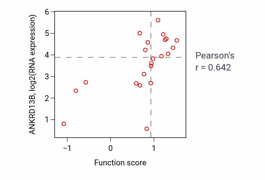 Per-sample scatter of Purine ribonucleotide salvage activity vs ANKRD13B in STOMACH.