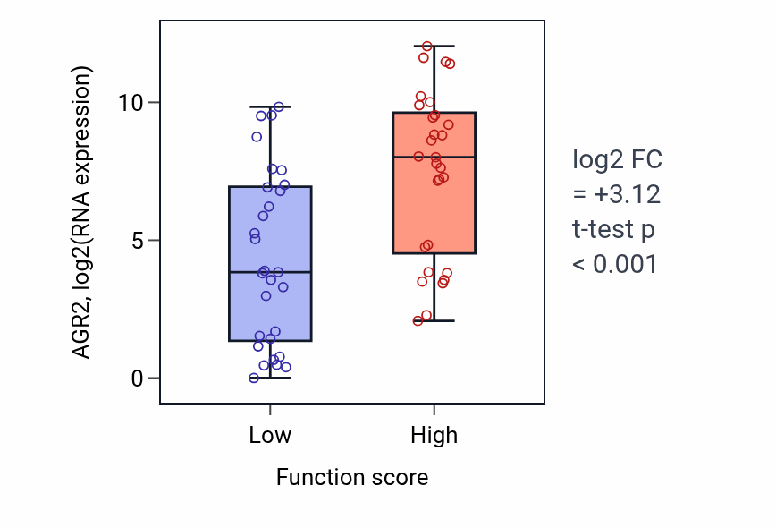 Box plot of AGR2 in Purine ribonucleotide salvage-low vs -high samples in LUNG_NSCLC_LUAD.