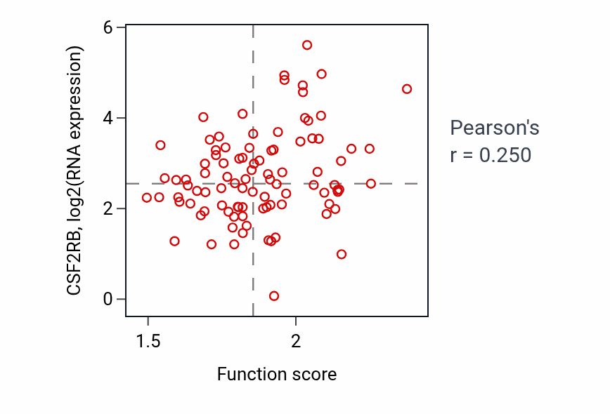 Per-sample scatter of Purine ribonucleotide salvage activity vs CSF2RB in UCEC.