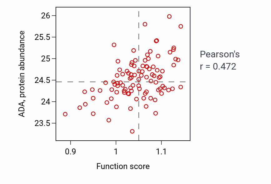 Per-sample scatter of Purine ribonucleotide salvage activity vs ADA in GBM.