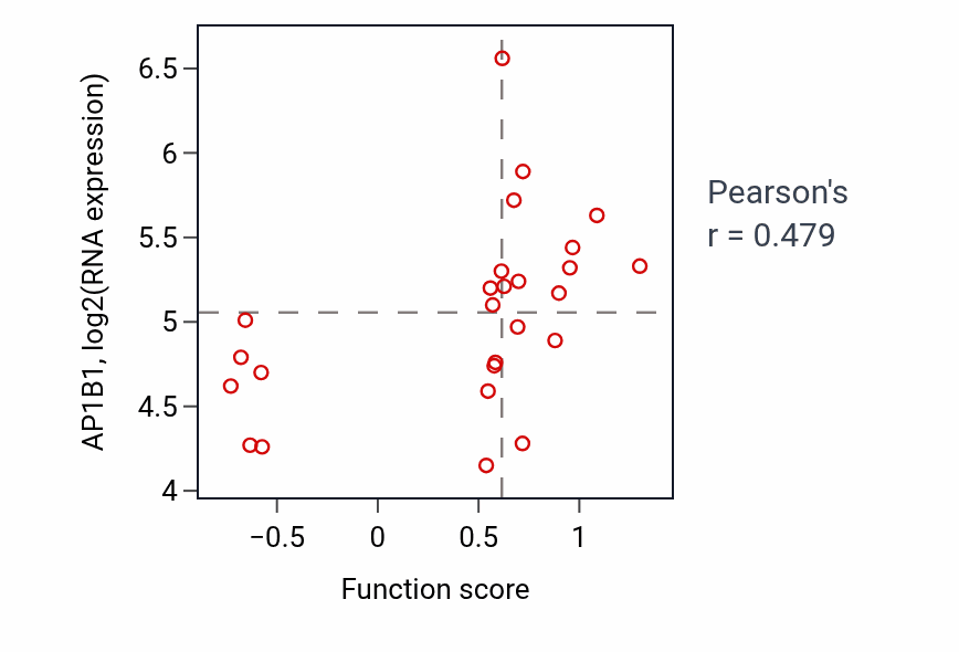 Per-sample scatter of Basolateral protein secretion activity vs AP1B1 in PANCREAS.
