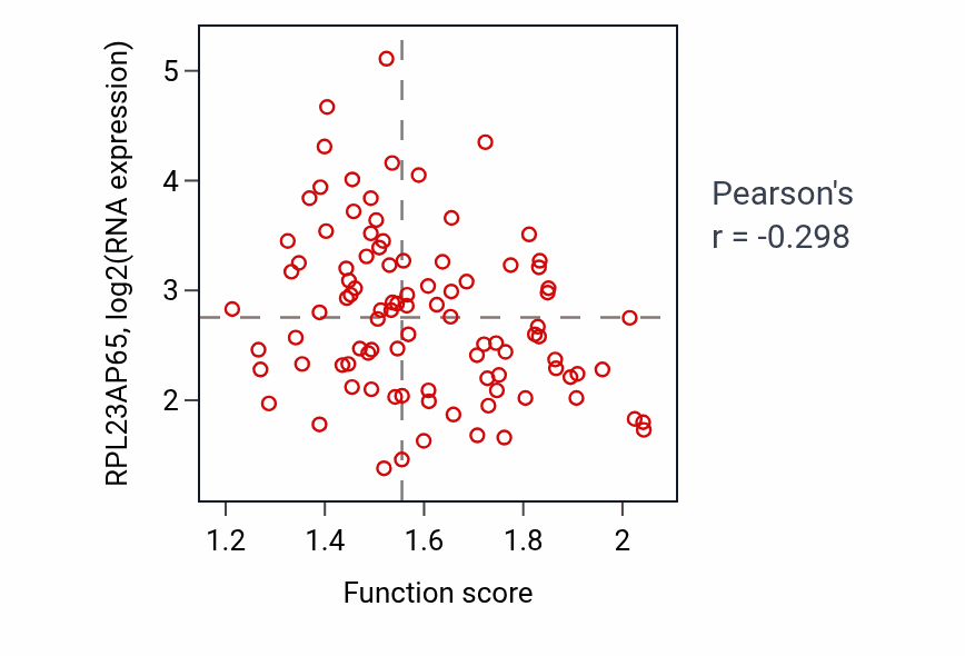 Per-sample scatter of Basolateral protein secretion activity vs RPL23AP65 in COAD.