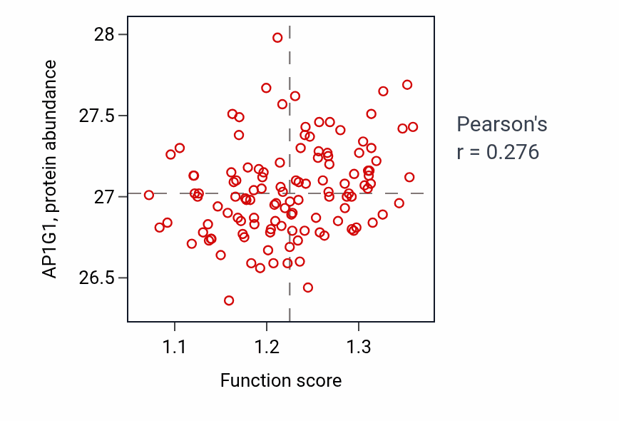Per-sample scatter of Basolateral protein secretion activity vs AP1G1 in BRCA.