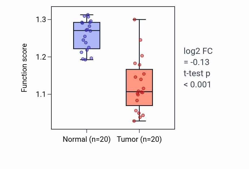 Tumor-vs-normal pathway-activity box plot for Basolateral protein secretion in KIRC.
