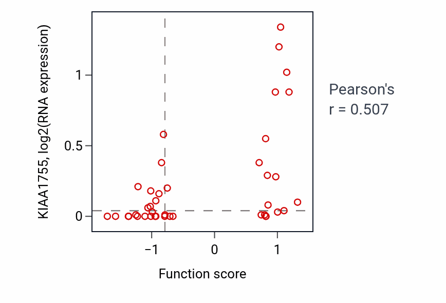 Per-sample scatter of Regulation of basement membrane organization activity vs KIAA1755 in BREAST.