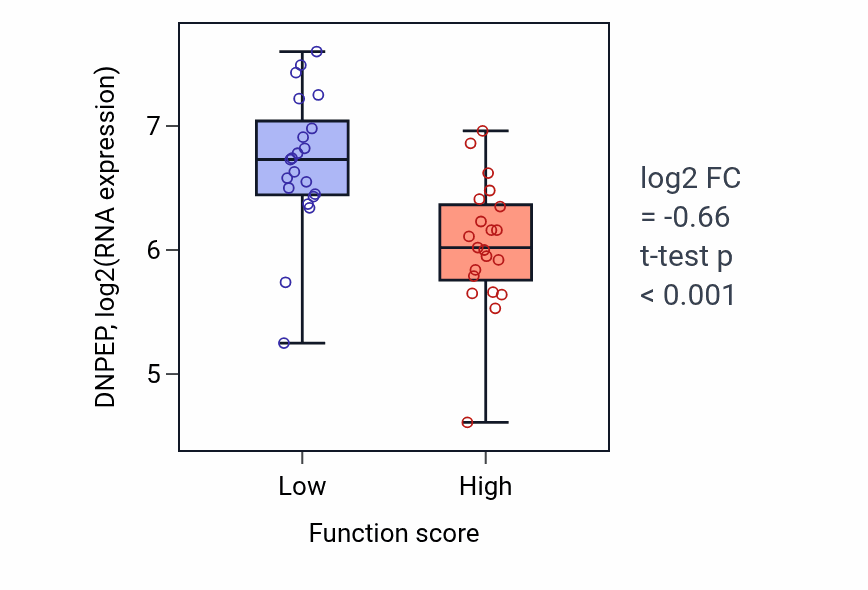 Box plot of DNPEP in Regulation of basement membrane organization-low vs -high samples in CNS.