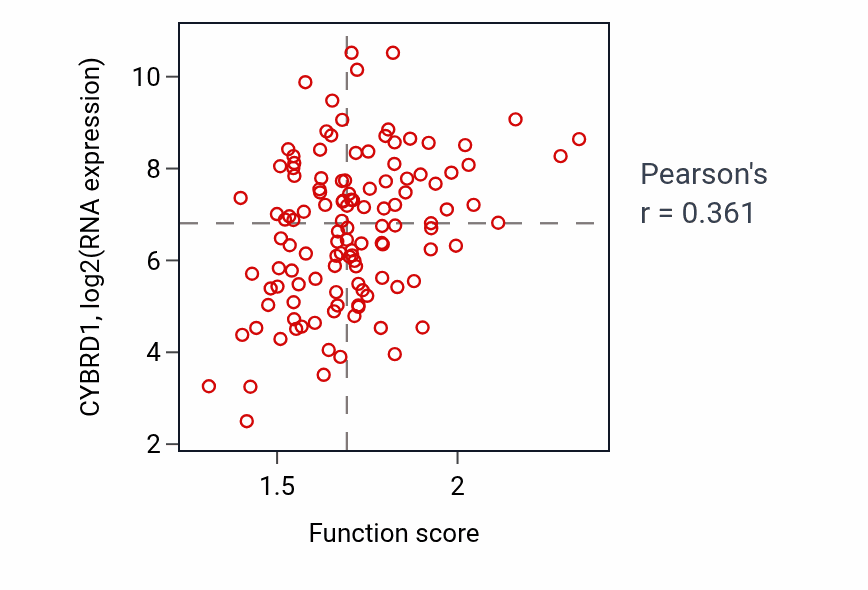 Per-sample scatter of Regulation of basement membrane organization activity vs CYBRD1 in BRCA.