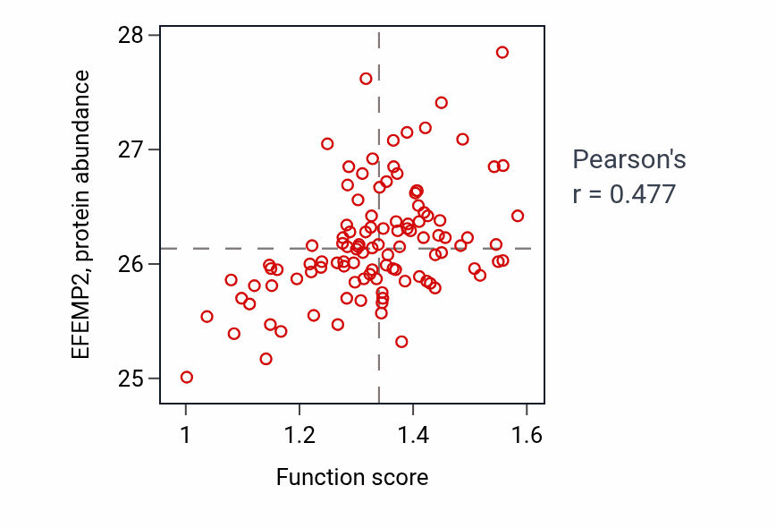 Per-sample scatter of Regulation of basement membrane organization activity vs EFEMP2 in LSCC.