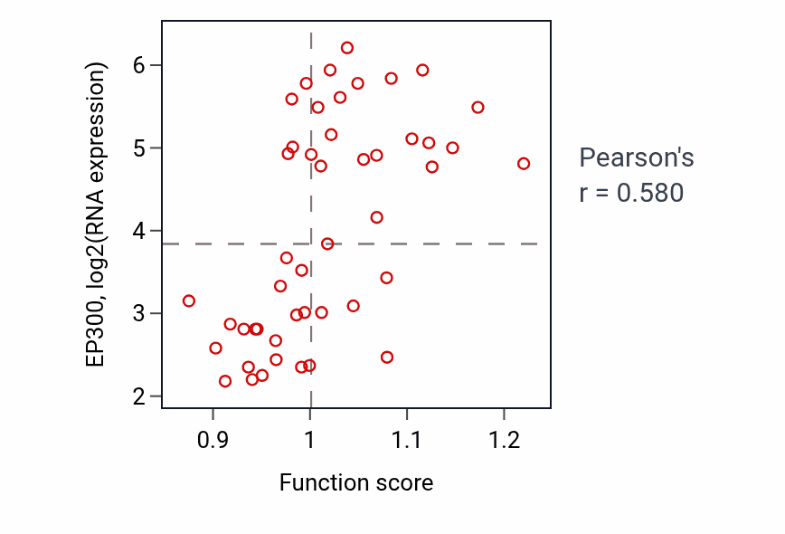 Per-sample scatter of Regulation of basement membrane organization activity vs EP300 in DLBC.