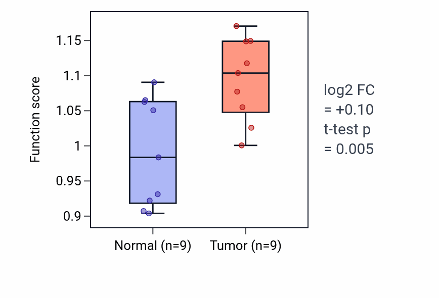 Tumor-vs-normal pathway-activity box plot for Regulation of basement membrane organization in HNSC.