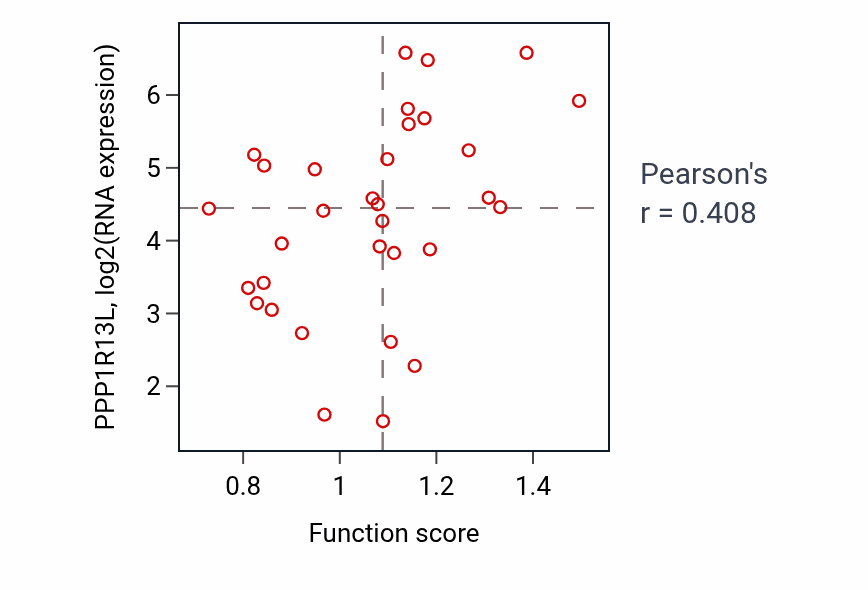 Per-sample scatter of Regulation of actomyosin structure organization activity vs PPP1R13L in OVARY.
