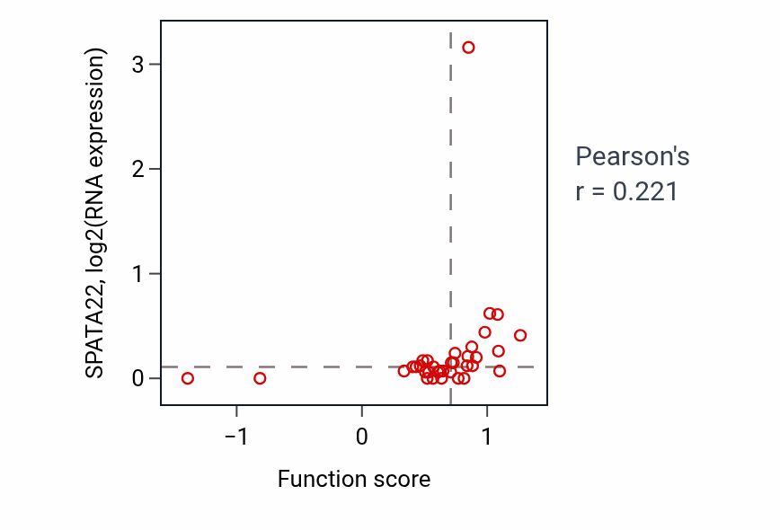 Per-sample scatter of Regulation of actomyosin structure organization activity vs SPATA22 in BRCA.