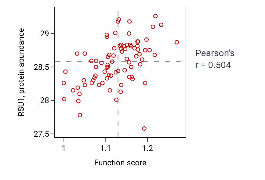 Per-sample scatter of Regulation of actomyosin structure organization activity vs RSU1 in OV.