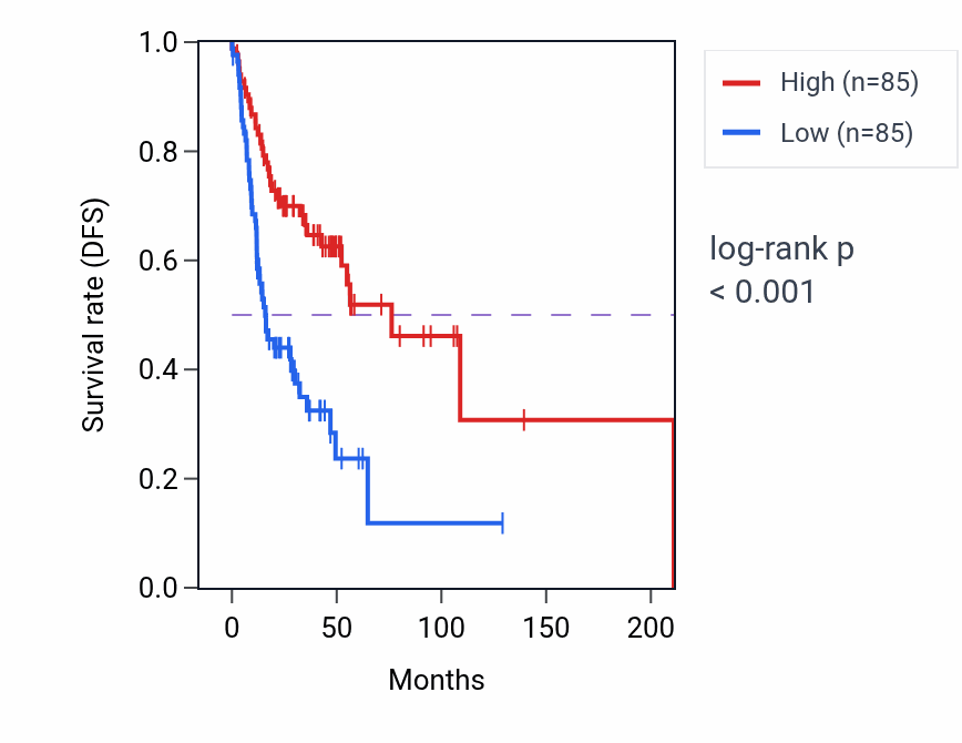 Kaplan&ndash;Meier survival curve for Regulation of actomyosin structure organization pathway activity in HNSC: high vs low activity groups.