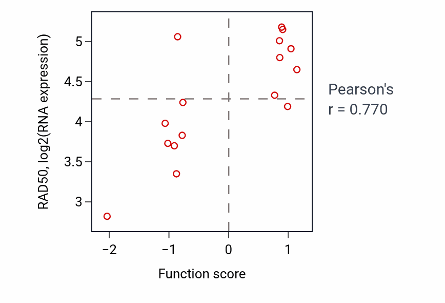 Per-sample scatter of DNA strand resection involved in replication fork processing activity vs RAD50 in URINARY_TRACT.