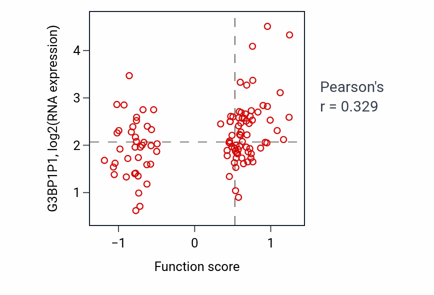 Per-sample scatter of DNA strand resection involved in replication fork processing activity vs G3BP1P1 in LSCC.