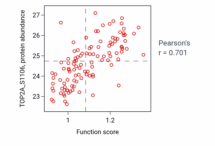 Per-sample scatter of DNA strand resection involved in replication fork processing activity vs TOP2A_S1106 in LUAD.