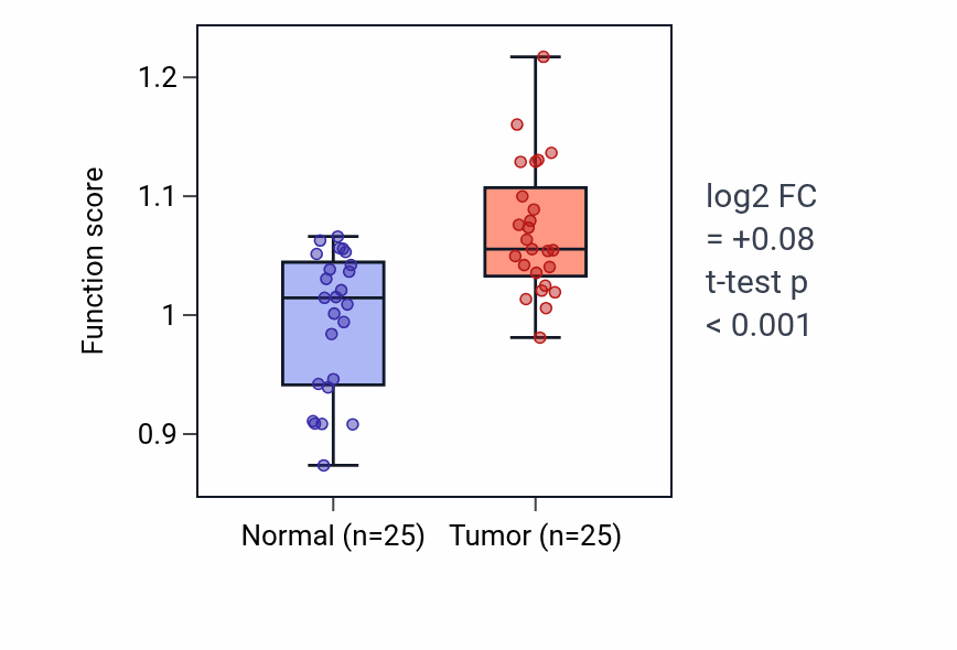 Tumor-vs-normal pathway-activity box plot for DNA strand resection involved in replication fork processing in HNSC.