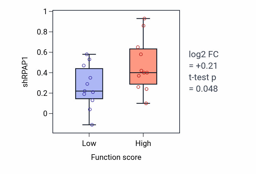 Box plot of RPAP1 in Regulation of G2/MI transition of meiotic cell cycle-low vs -high samples in SOFT_TISSUE.