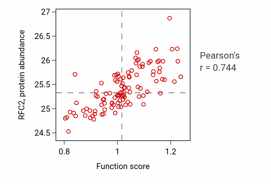Per-sample scatter of Regulation of G2/MI transition of meiotic cell cycle activity vs RFC2 in LSCC.