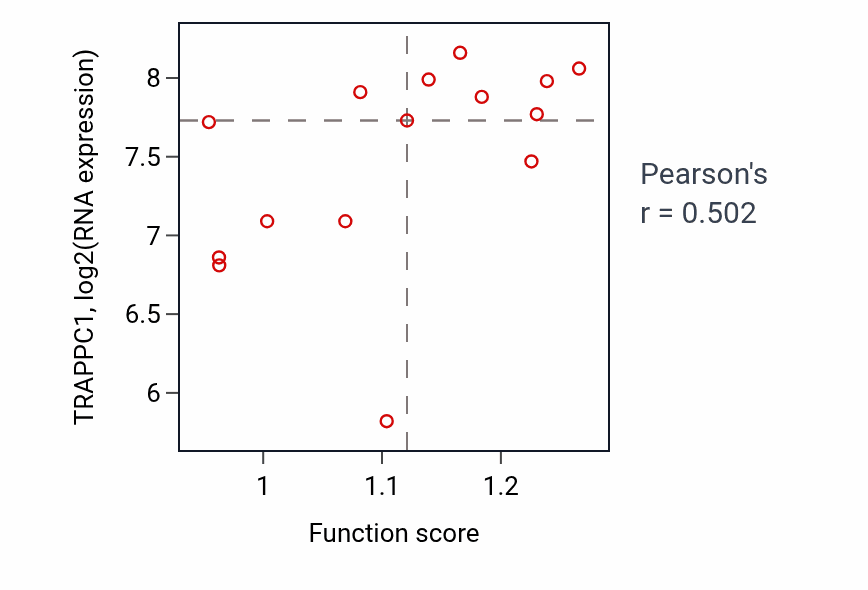 Per-sample scatter of Regulation of actin filament organization activity vs TRAPPC1 in KIDNEY.