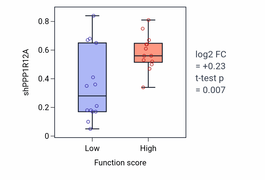 Box plot of PPP1R12A in Regulation of actin filament organization-low vs -high samples in KIDNEY.
