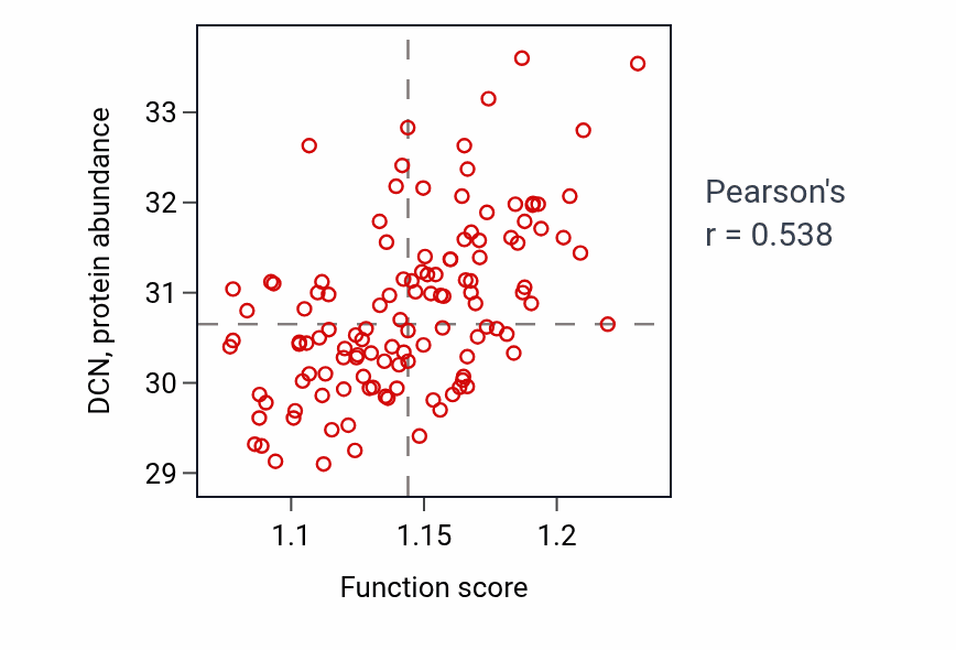 Per-sample scatter of Regulation of actin filament organization activity vs DCN in BRCA.