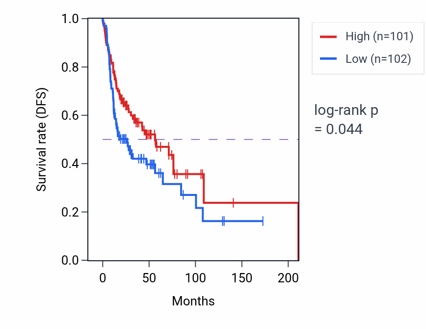 Kaplan&ndash;Meier survival curve for Regulation of actin filament organization pathway activity in HNSC: high vs low activity groups.