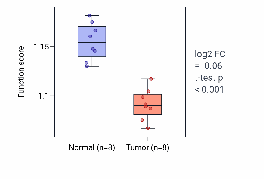 Tumor-vs-normal pathway-activity box plot for Regulation of actin filament organization in KICH.