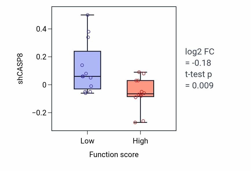 Box plot of CASP8 in Regulation of hippocampal neuron apoptotic process-low vs -high samples in STOMACH.