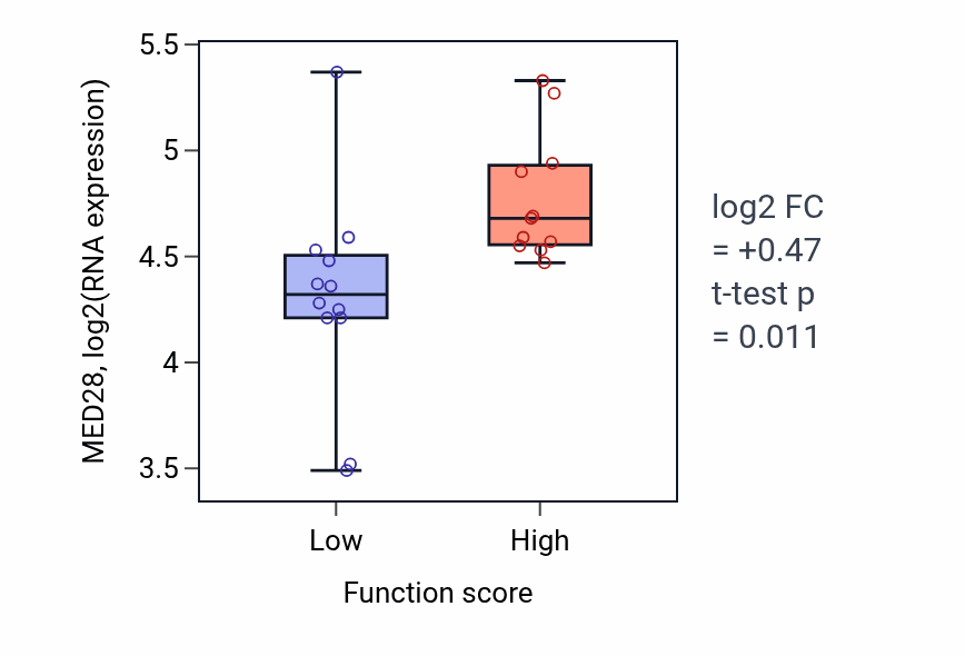 Box plot of MED28 in Regulation of hippocampal neuron apoptotic process-low vs -high samples in OESOPHAGUS.