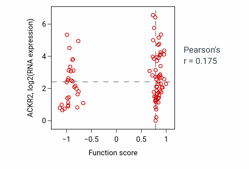 Per-sample scatter of Regulation of hippocampal neuron apoptotic process activity vs ACKR2 in UCEC.