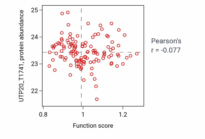 Per-sample scatter of Regulation of hippocampal neuron apoptotic process activity vs UTP20_T1741 in BRCA.