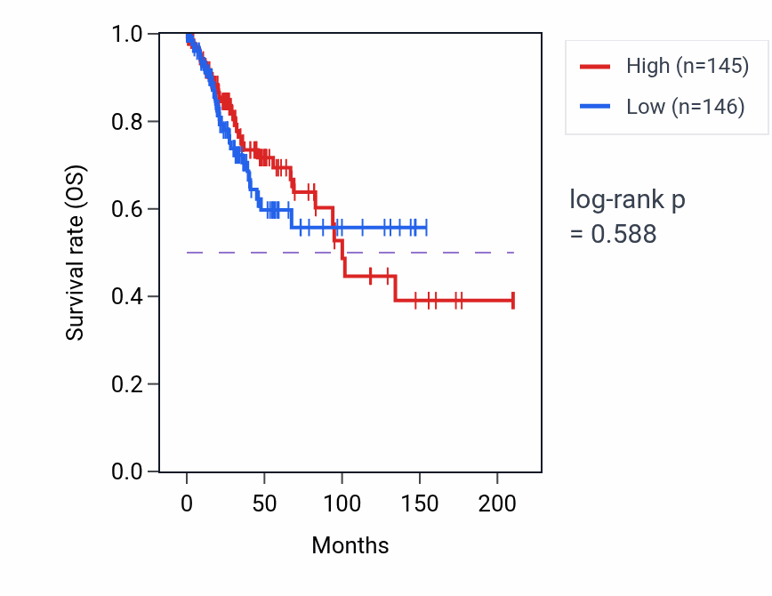 Kaplan&ndash;Meier survival curve for Regulation of hippocampal neuron apoptotic process pathway activity in CESC.