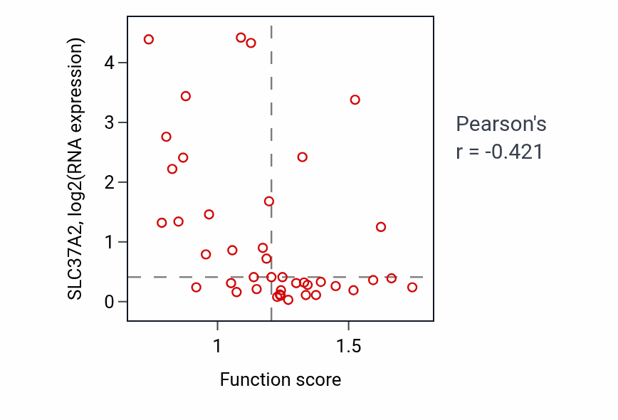 Per-sample scatter of Cellular detoxification of aldehyde activity vs SLC37A2 in LARGE_INTESTINE.