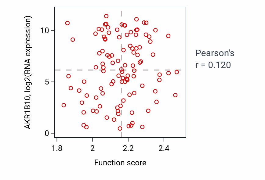 Per-sample scatter of Cellular detoxification of aldehyde activity vs AKR1B10 in LSCC.