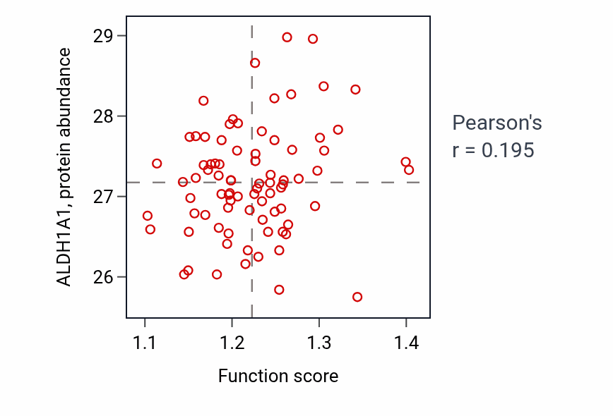 Per-sample scatter of Cellular detoxification of aldehyde activity vs ALDH1A1 in OV.