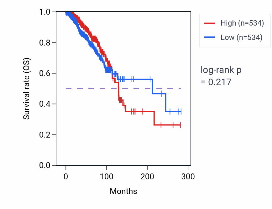 Kaplan&ndash;Meier survival curve for Cellular detoxification of aldehyde pathway activity in BRCA: high vs low activity groups.